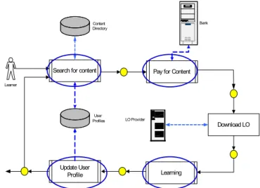 Figure 3 shows a high-level Petri net in the  same syntax as before where possible  application areas for Web services in the  booking of content are again circled