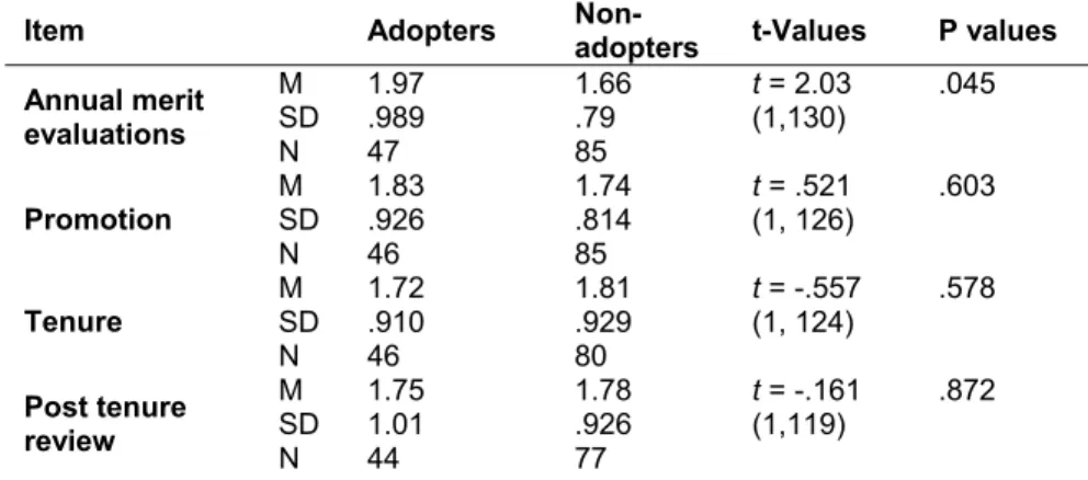 Table 3: Comparison of importance of using technology toward faculty evaluations and promotions  among WebCT adopters and non-adopters* 