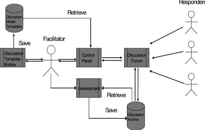 Figure 1: Proposed online discussion model  3.1  System: Actors &amp; components  1.  Facilitator: the instructor or moderator who 