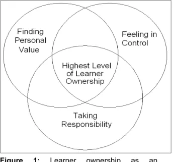 Figure 1: Learner ownership as an  interactional effect of feelings of personal  value, control and responsibility