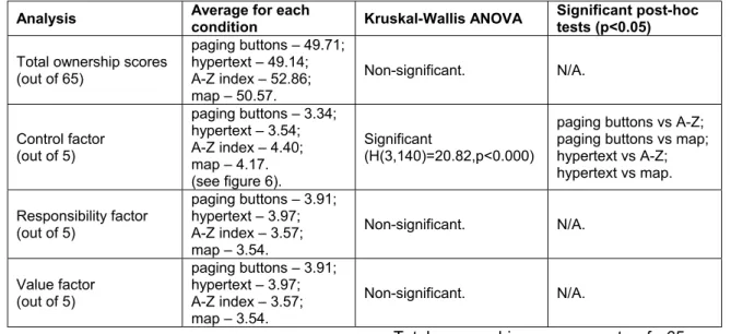 Table 1: Results of analyses performed on questionnaire ratings for the paging buttons, hypertext, A-Z  and map conditions in experiment 1 