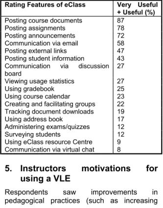 Table 3: Perceived value of eClass features  Rating Features of eClass  Very  Useful 
