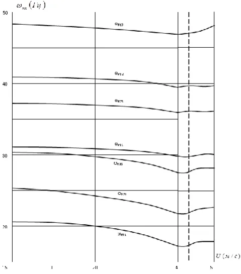 Fig.2, a. The change in real parts of the natural frequencies of bending vibrations at different velocities of a flowing liquid  h=0,001