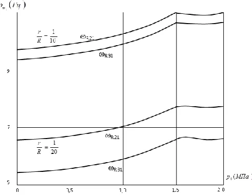 Fig.5.  The change in the real parts of the natural frequencies of bending vibrations from the velocity of the flowing liquid
