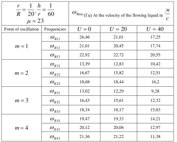 Table 1:  Real parts of the natural frequencies as a function of the velocity of the flowing liquid  