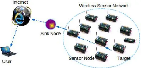 Figure 1. A medical sensor network application  