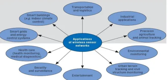 Figure 3. Application of wireless sensor networks 