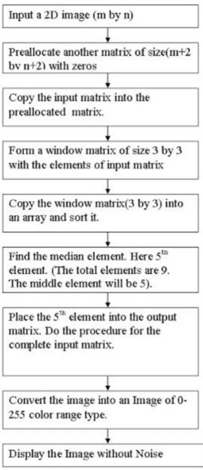 Fig 1.Median Filtering                                 