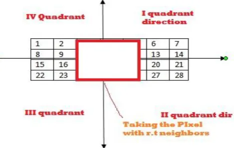 Fig 3.CIP-Neighbour based Feature Extraction Neighbour based Working 