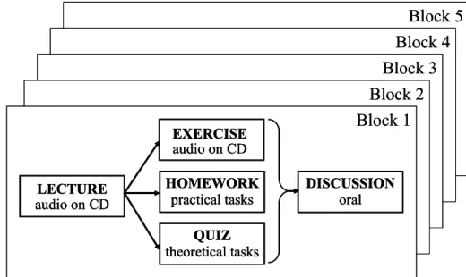 Figure 2: The internal structure of our semi-virtual course.  