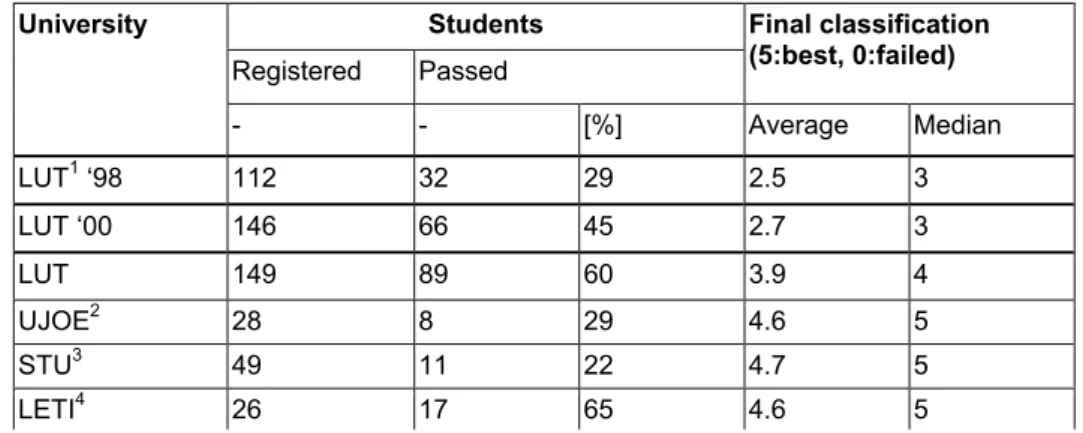 Table 1: The data concerning the realized prototype of the experimental semi-virtual international  course  Students  Registered Passed  Final classification (5:best, 0:failed) University  - -  [%]  Average  Median  LUT 1 ‘98  112  32 29 2.5 3  LUT  ‘00  1