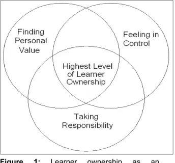 Figure 1: Learner ownership as an  interactional effect of feelings of personal  value, control and responsibility