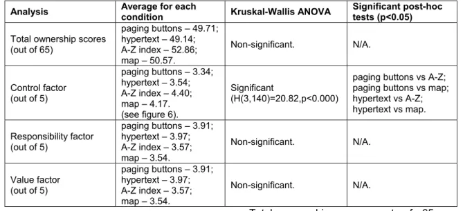 Table 1: Results of analyses performed on questionnaire ratings for the paging buttons, hypertext, A-Z  and map conditions in experiment 1 