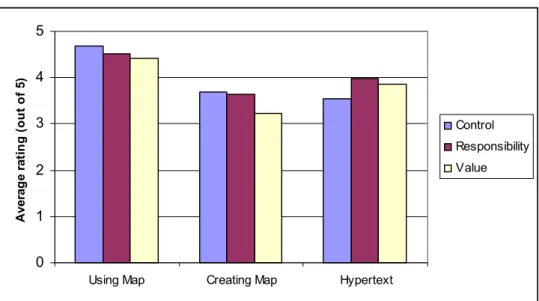 Figure 7: Average total ownership scores for analyses of part A in experiment 2. 