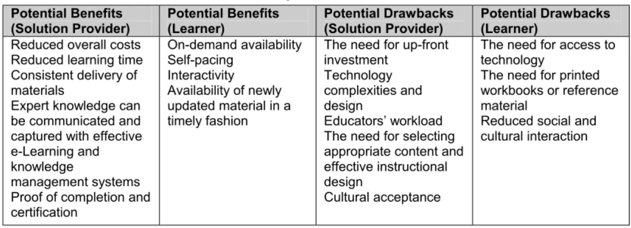 Table 1: Benefits and Drawbacks of e-Learning  Potential Benefits 