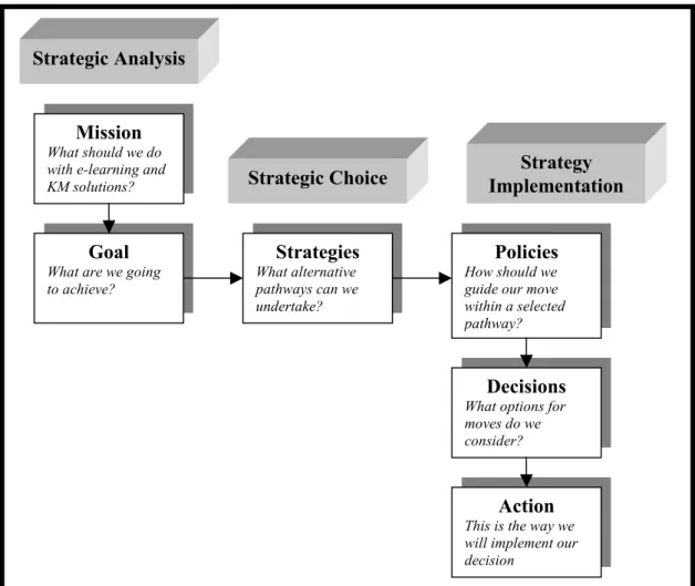 Figure 3: The hierarchy of strategy development for e-Learning and KM  Alternatively,  the  strategy  cycle  can  help  in 