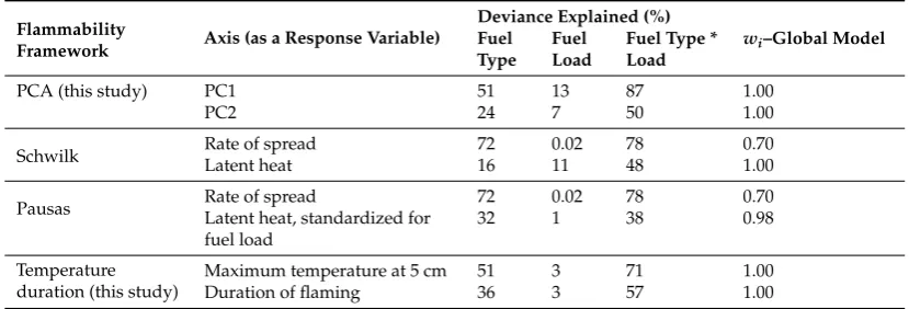 Table 2. The deviance explained by models containing fuel type, fuel load and their interaction, forweight received by the global model (fuel type * fuel load) in the candidate set containing models withthe ﬁrst two principal components of the ﬂammability 