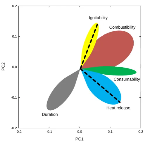 Figure 5. Schematic diagram showing generalized relationships between ﬂammability components(shaded areas), as well as the two axes of the Schwilk framework (dashed lines), plotted on theordination space of the PCA of all the fuel types and loads (Figure 1