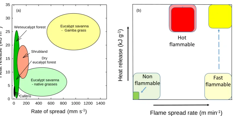 Figure 6. (Australian examples. Values are for surface ﬁres and are indicative, based on the results from this study(a) Ecosystem ﬂammability plotted according to the Schwilk framework [22], using northand [48–52]