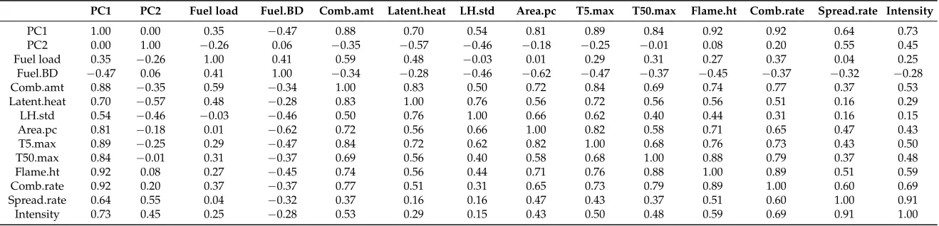 Table A2. Correlation matrix for selected ﬂammability metrics. PC1 and PC2 are the ﬁrst and second principal components of the PCA, Fuel.BD is bulk density,Comb.amt is amount consumed, LH.std is latent heat standardized for fuel load, Area.pc is percent area burnt, Comb.rate is rate of combustion, T5.max and T50.maxare maximum temperatures at 5 cm and 50 cm height, respectively.