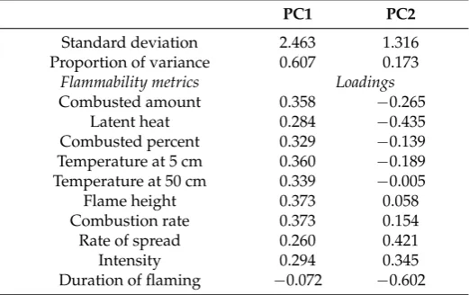 Table A3. Results of principal components analysis, showing standard deviation, proportion ofvariance explained, and variable loadings for the ﬁrst two principal components, PC1 and PC2