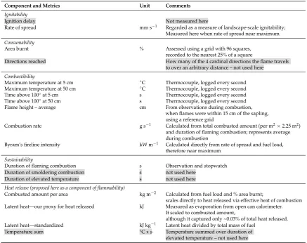 Table 1. Flammability components (in italics) and their associated metrics. All metrics used in thisstudy are listed, as well as some commonly used ones that we did not measure (shaded grey).