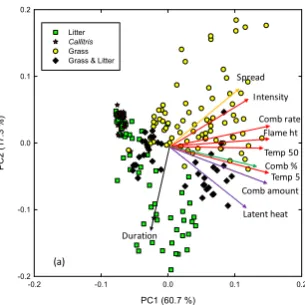 Figure 1. Principal components analysis of flammability variables. The biplot of PC1 and PC2, shows plane in Figure Principal components analysis of ﬂammability variables