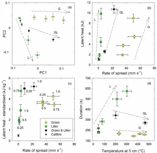Figure 2. Differences amongst fuel types and loads according to ((in kg mFigure 2.a) PCA and the (b) Schwilk,  (c) Pausas and (d) temperature-duration flammability frameworks