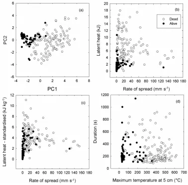 Figure 3.Figure 3. Survival of saplings in relation to (a) PCA and the (b) Schwilk, (c) Pausas and (d) temperature-duration flammability frameworks