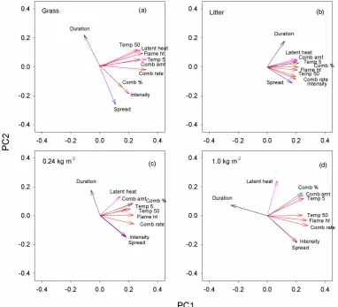 Figure 4.Figure 4. Variation in principal components analyses according to fuel type and fuel load