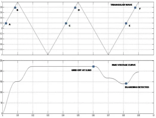 Fig 1. Simulation of Triangular wave and RMS Voltage 