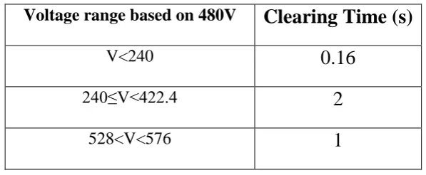 Table 1. Response to abnormal voltage 