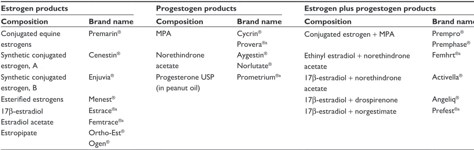 Table 2 Oral estrogen and progestogen products available in the US