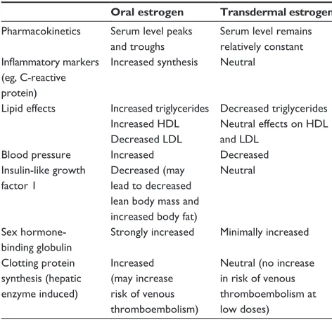 Table 3 Comparative effects of oral versus transdermal estrogens