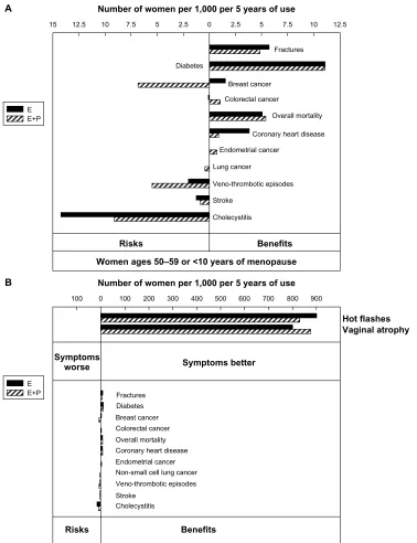 Figure 2 (A) Risks and benefits of MHT (expressed as attributable or excess risk) in women starting MHT between the ages of 50 and 59 years or less than 10 years after the start of menopause