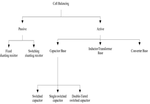 Figure 1  Classification of cell balancing 