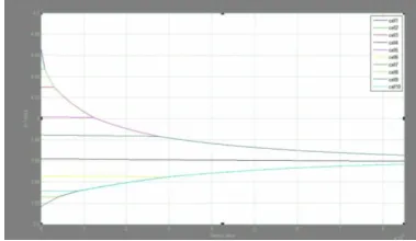 Figure 8  Graphical Output of Cell Voltage Convergence        Figure 9  Capacitor Charging and Discharging Curve 