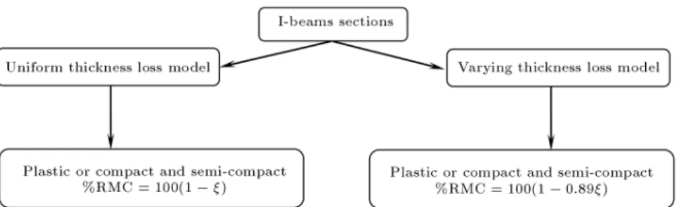 Figure 3. Procedures for predicting the %RMC of corroded I-beam.