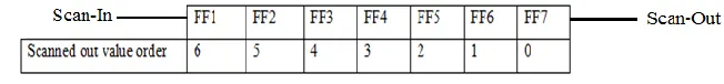 Fig. 1 Scan Chain of ISCAS‟89 S386 Benchmark Circuit 