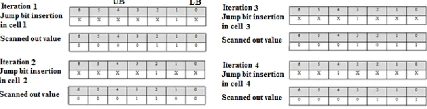 Fig. 5 Jump Simulation Example for Scan Chain with Both Upper and Lower Bound 