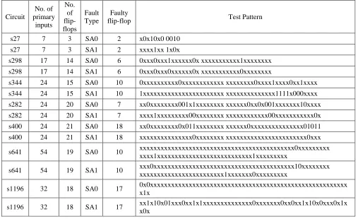 Table 1 Test Pattern Generated for Different Faulty Flip Flops 