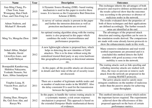 Table 2: Security Techniques for MANETs  