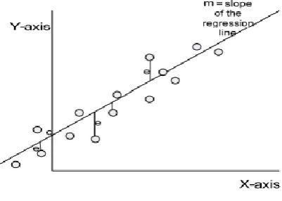 Fig. 1:  Regression Diagram. 