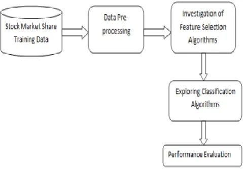 Fig. 2: Stock Turnover Prediction framework 