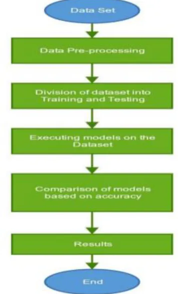 Fig. 3:  Approach to solve Classification problem 