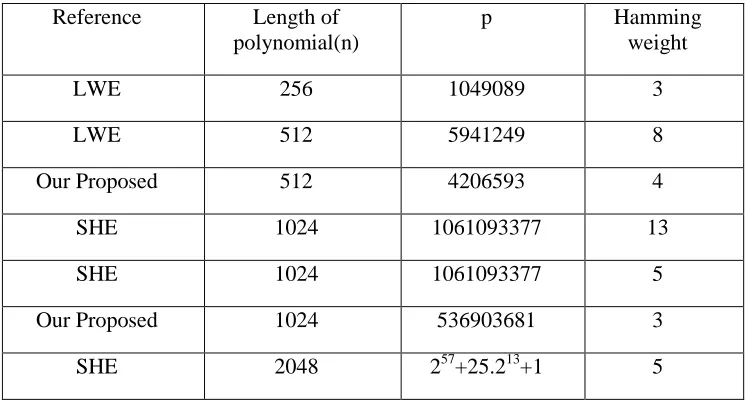 Table 1: Previous and Proposed parameter values 