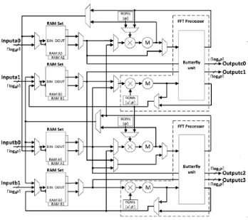 Fig .1 Pipelined Architecture for FFT Multiplication 