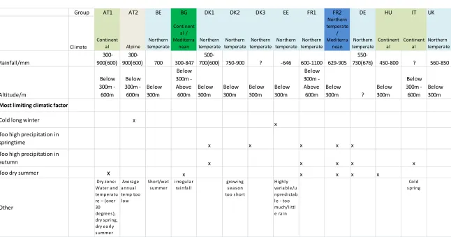 Table 1. Climatic zones, altitude, rainfall, and limiting production factors 