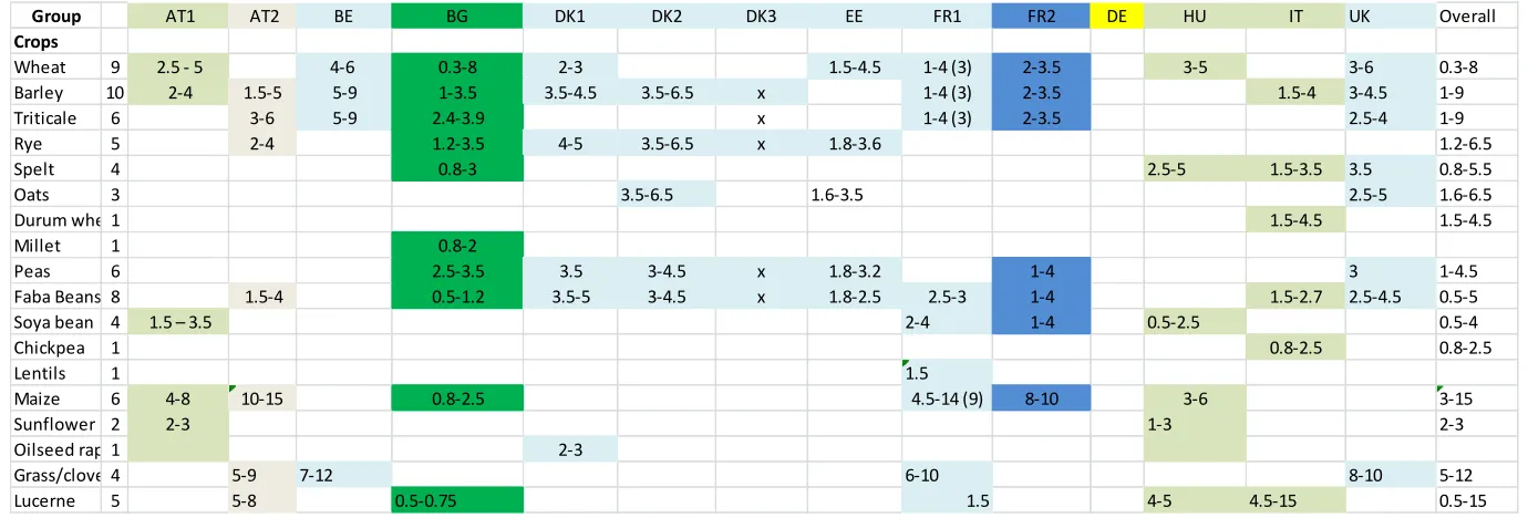 Table 2. Crop yields (t/ha) 
