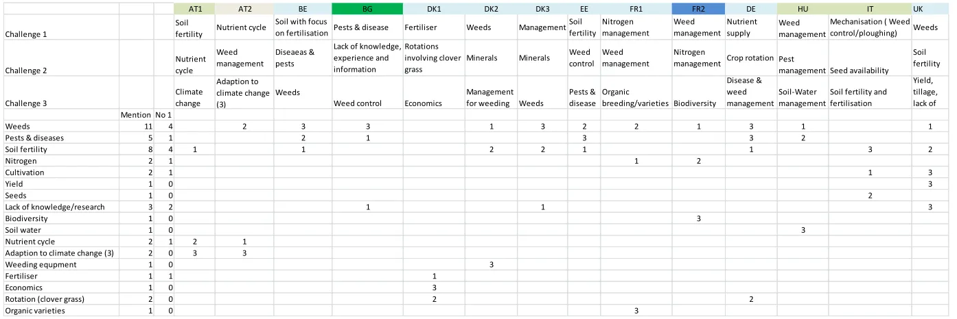 Table 3. Top three challenges faced by each group. 